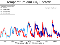 Korrelation-CO2-Temperatur.png
