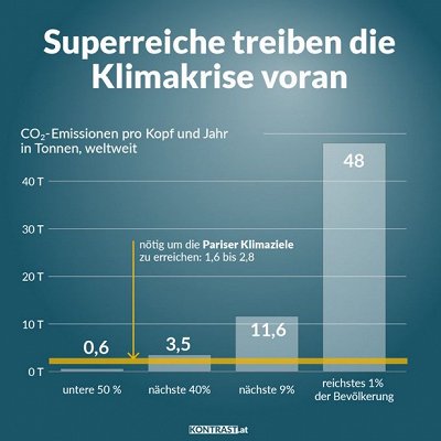 CO2-Emissionen-nach-Vermögen.jpeg